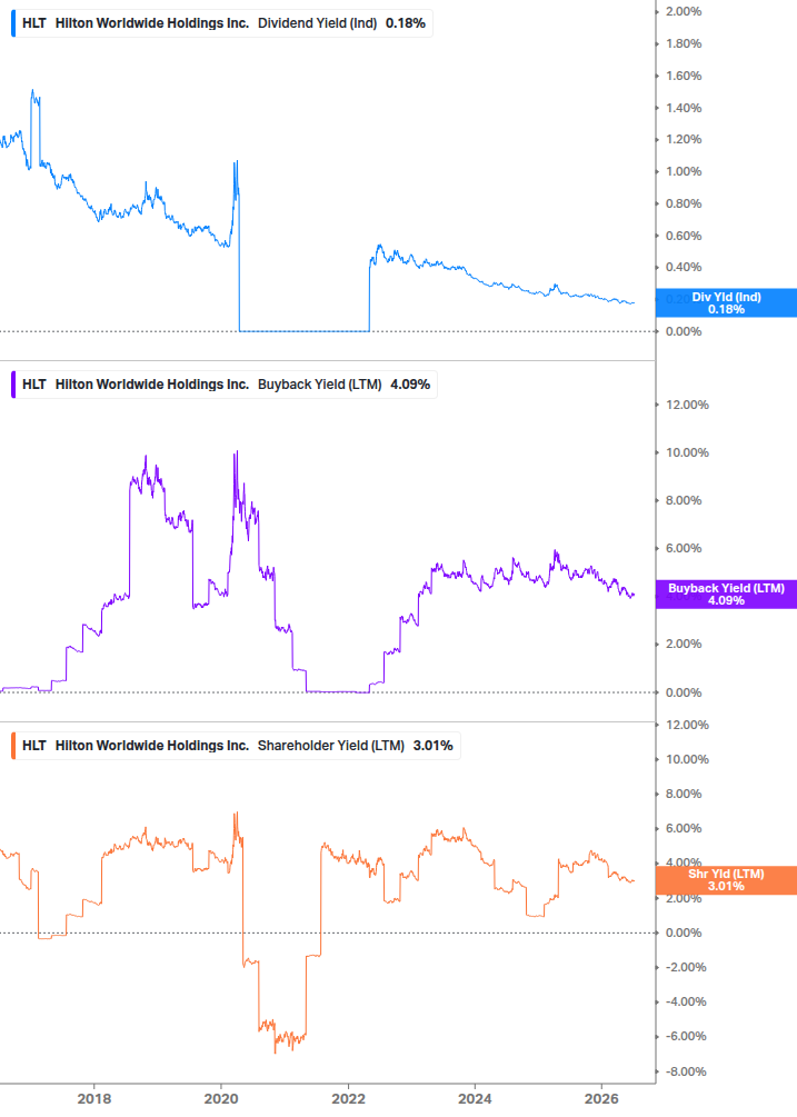 Shareholder Yield Chart