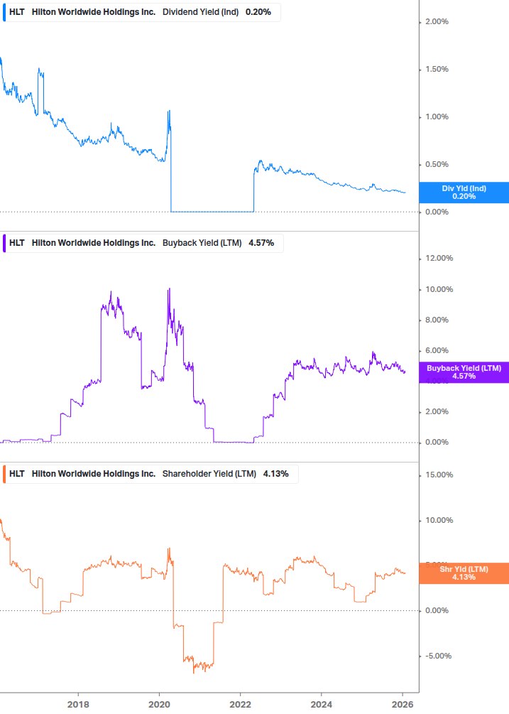 Shareholder Yield Chart