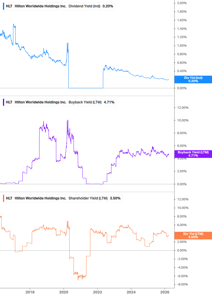 Shareholder Yield Chart