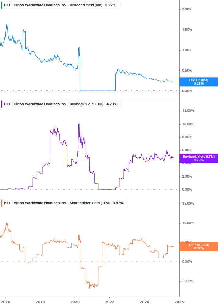 Shareholder Yield Chart