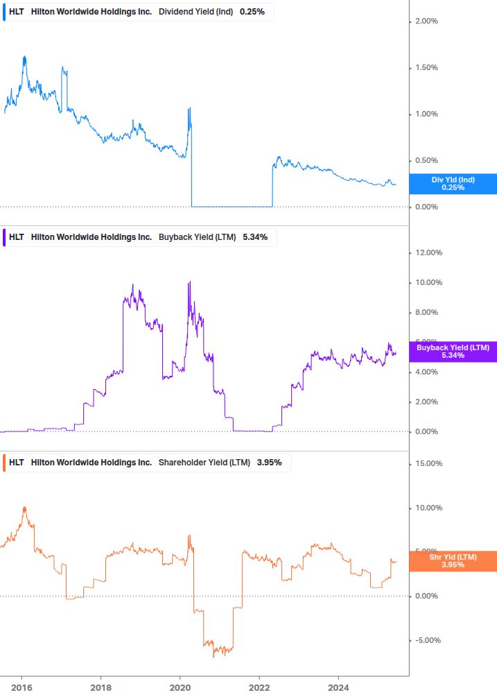 Shareholder Yield Chart