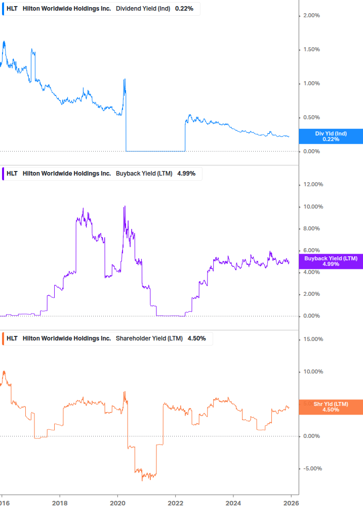 Shareholder Yield Chart