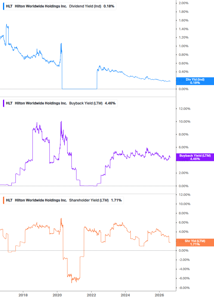 Shareholder Yield Chart