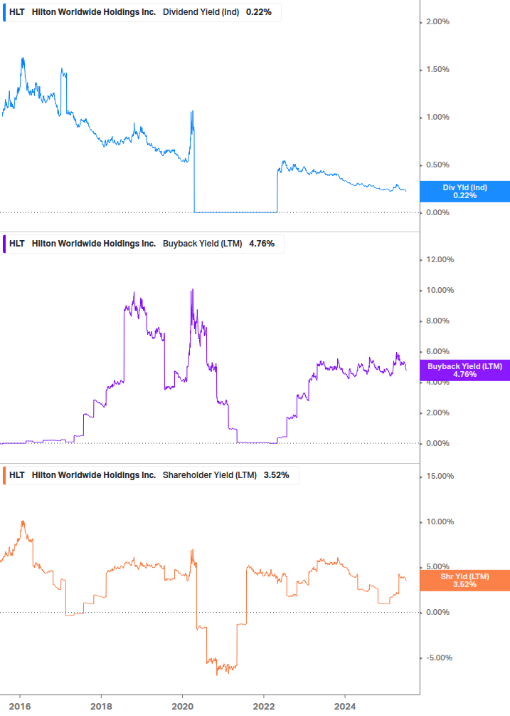 Shareholder Yield Chart