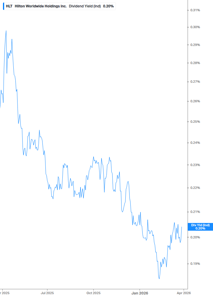 Dividend Yield Chart
