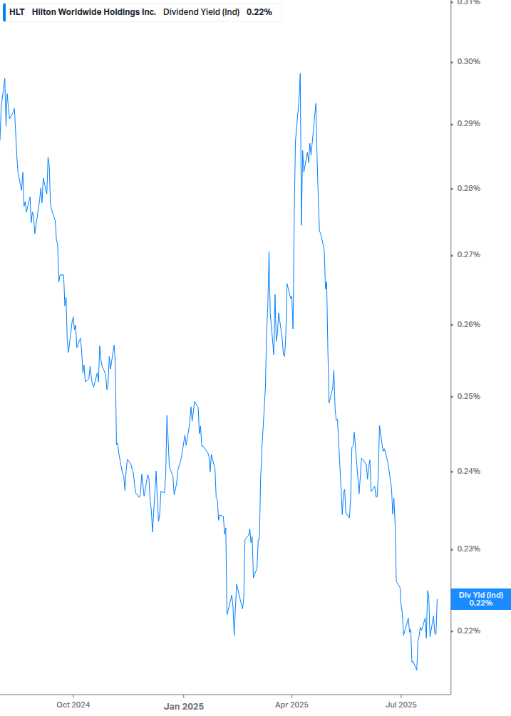 Dividend Yield Chart