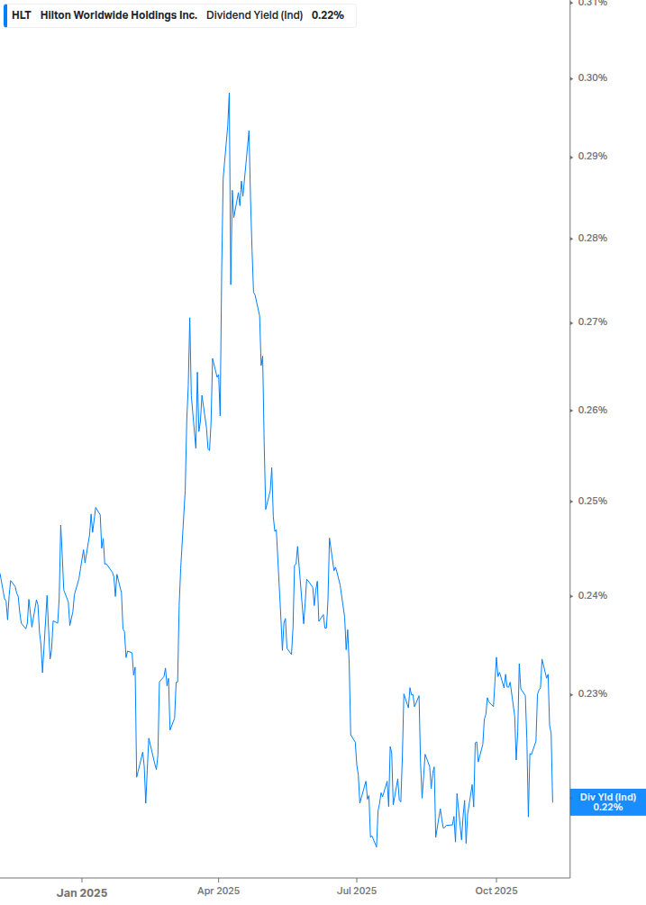 Dividend Yield Chart
