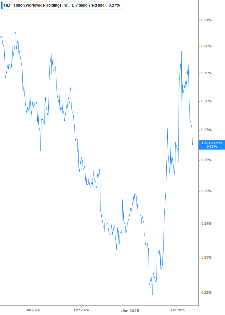 Dividend Yield Chart