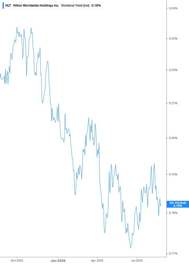 Dividend Yield Chart