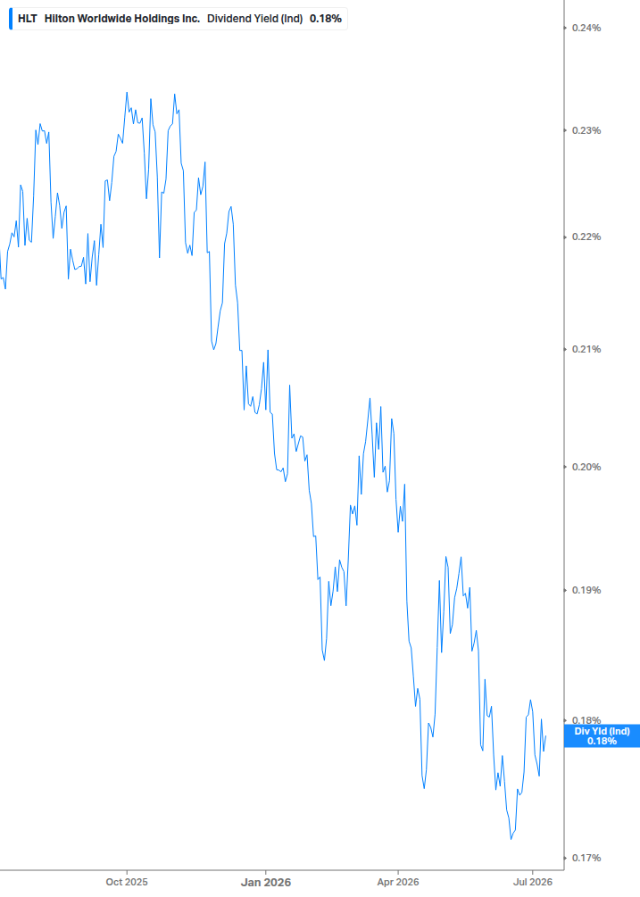 Dividend Yield Chart