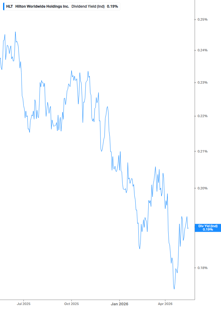Dividend Yield Chart