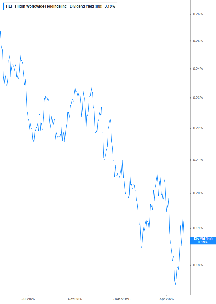 Dividend Yield Chart