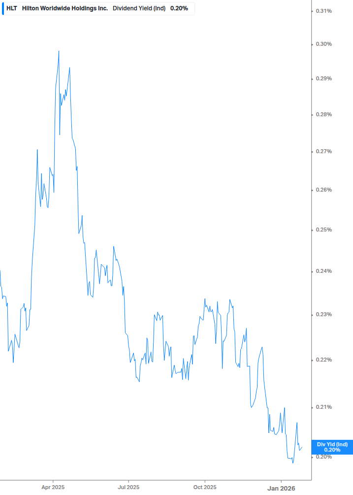 Dividend Yield Chart