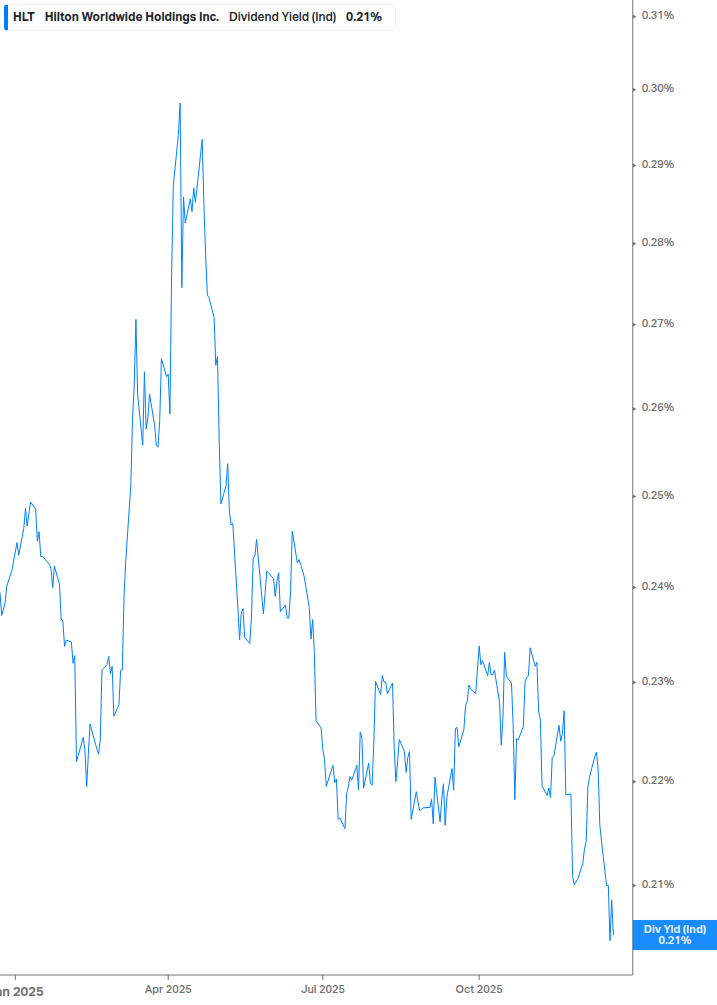 Dividend Yield Chart