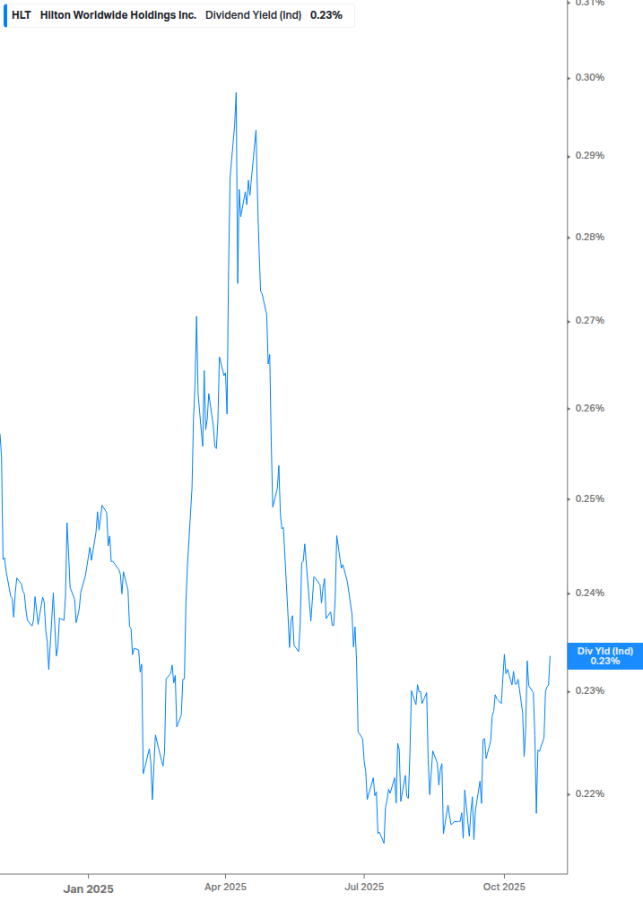 Dividend Yield Chart