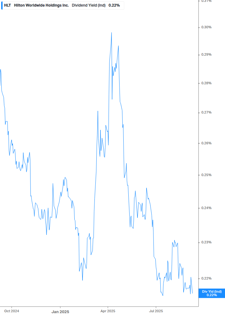 Dividend Yield Chart