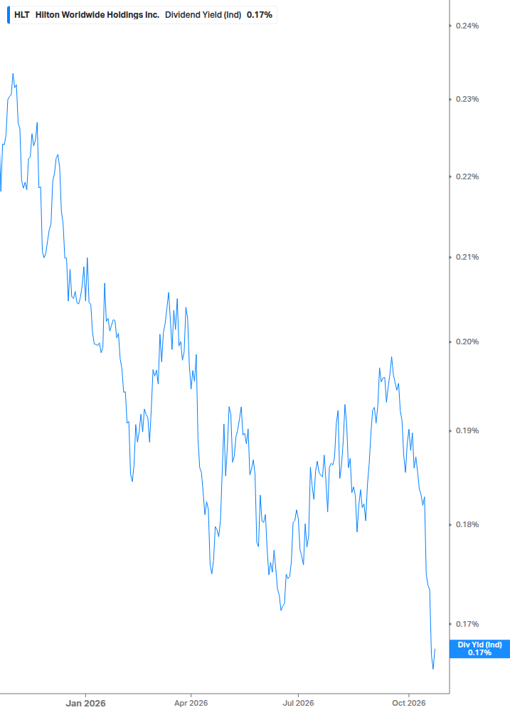 Dividend Yield Chart