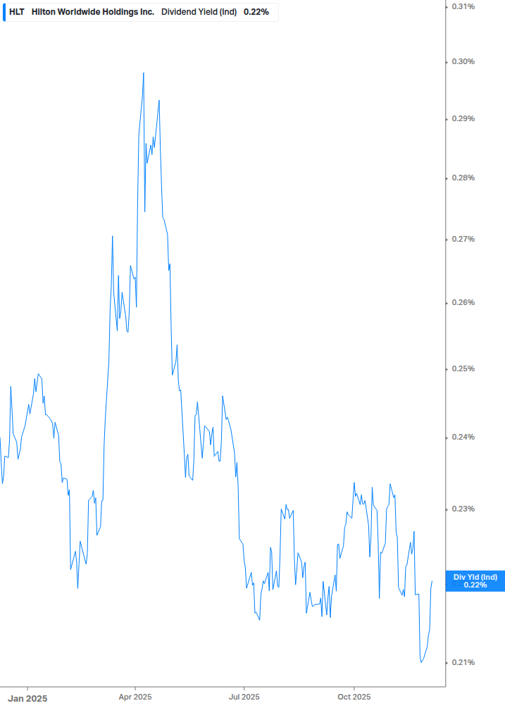 Dividend Yield Chart