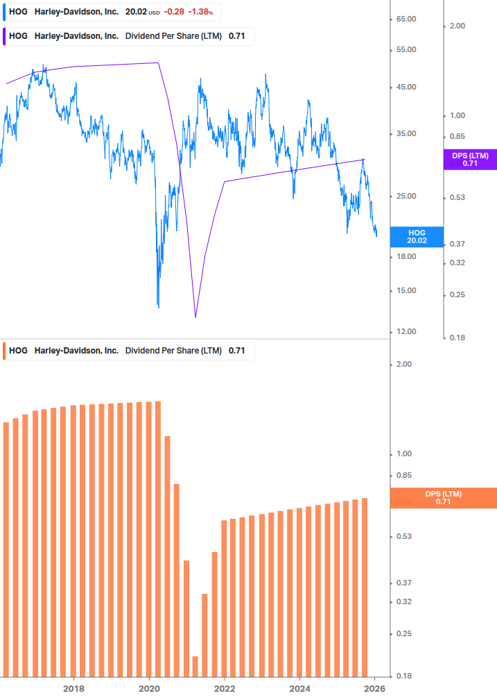 Dividend Growth Chart