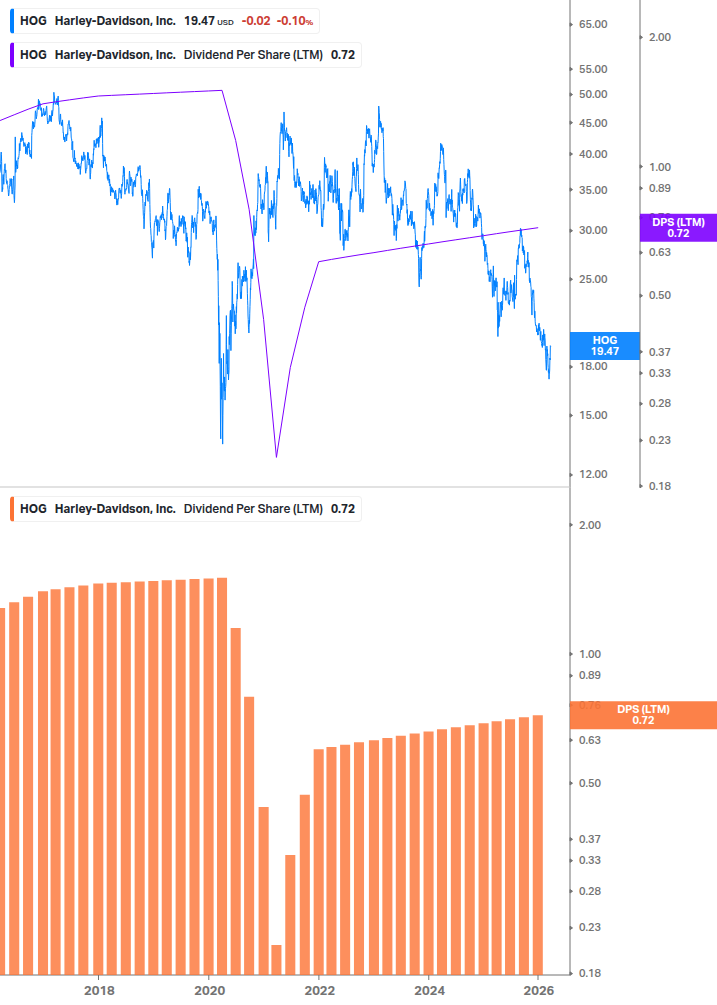 Dividend Growth Chart