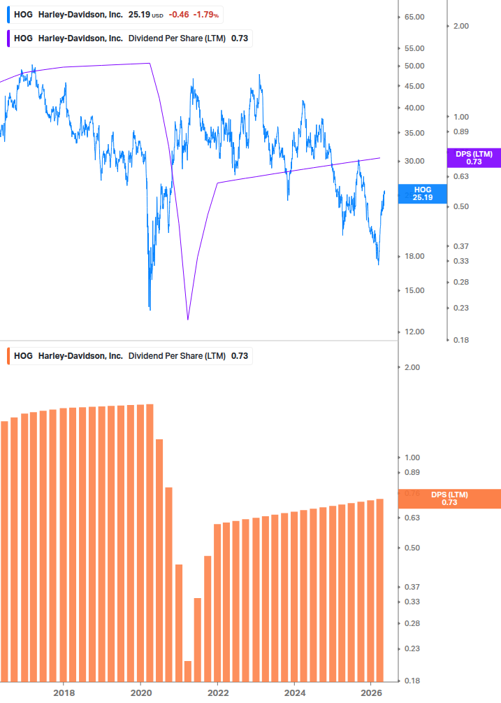 Dividend Growth Chart