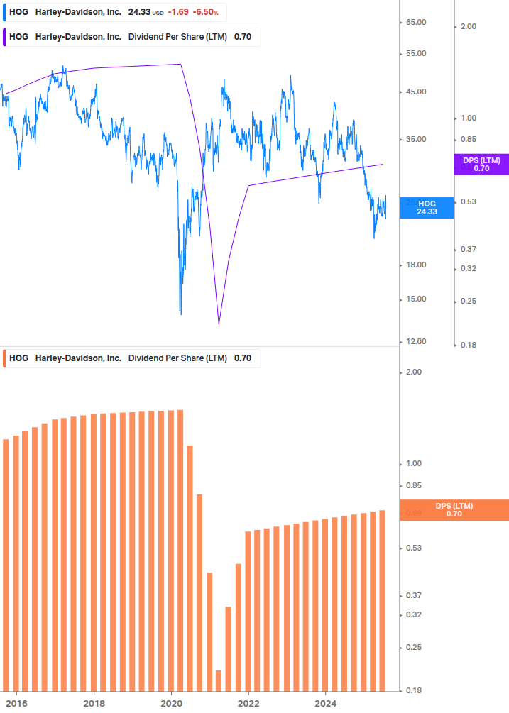 Dividend Growth Chart