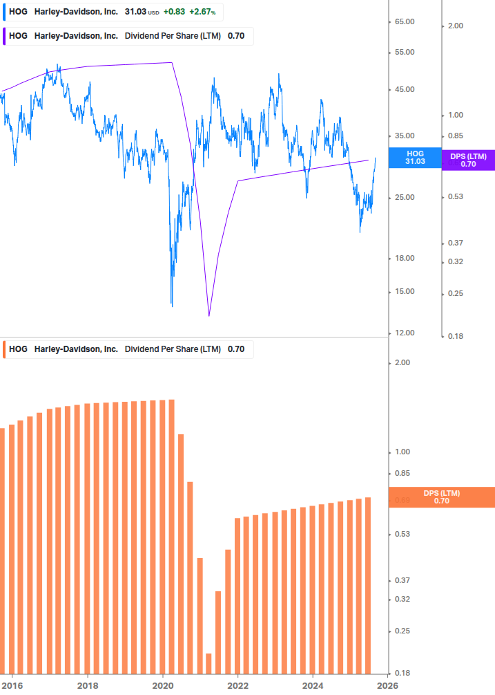 Dividend Growth Chart