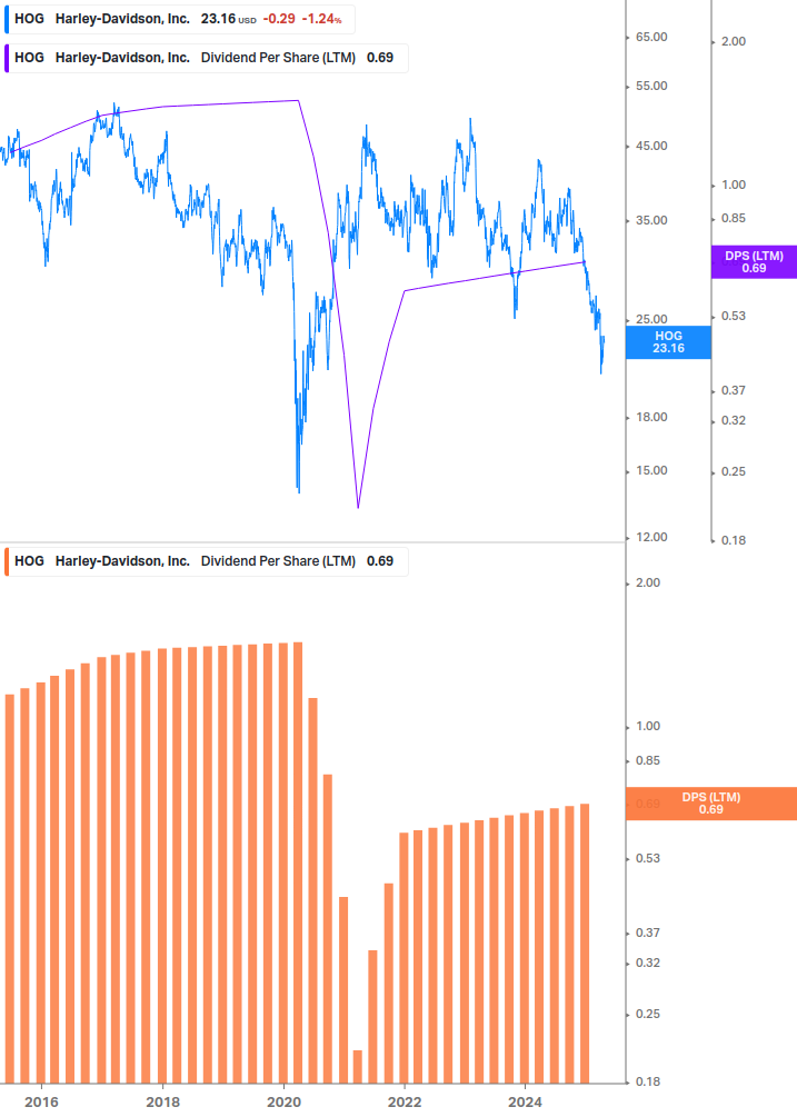 Dividend Growth Chart
