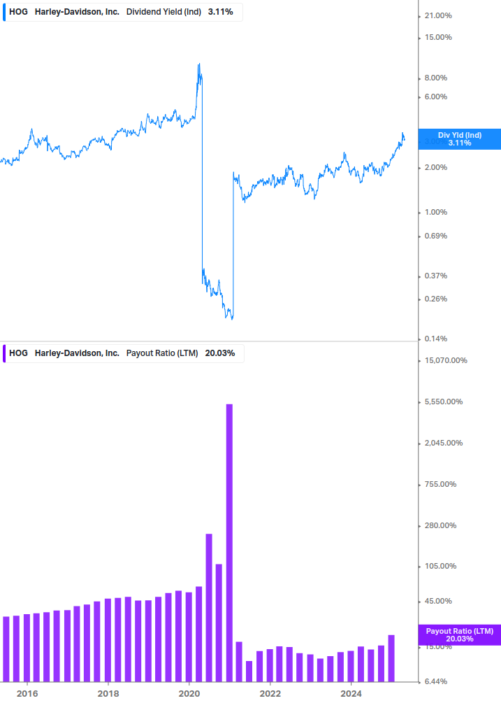 Dividend Safety Chart