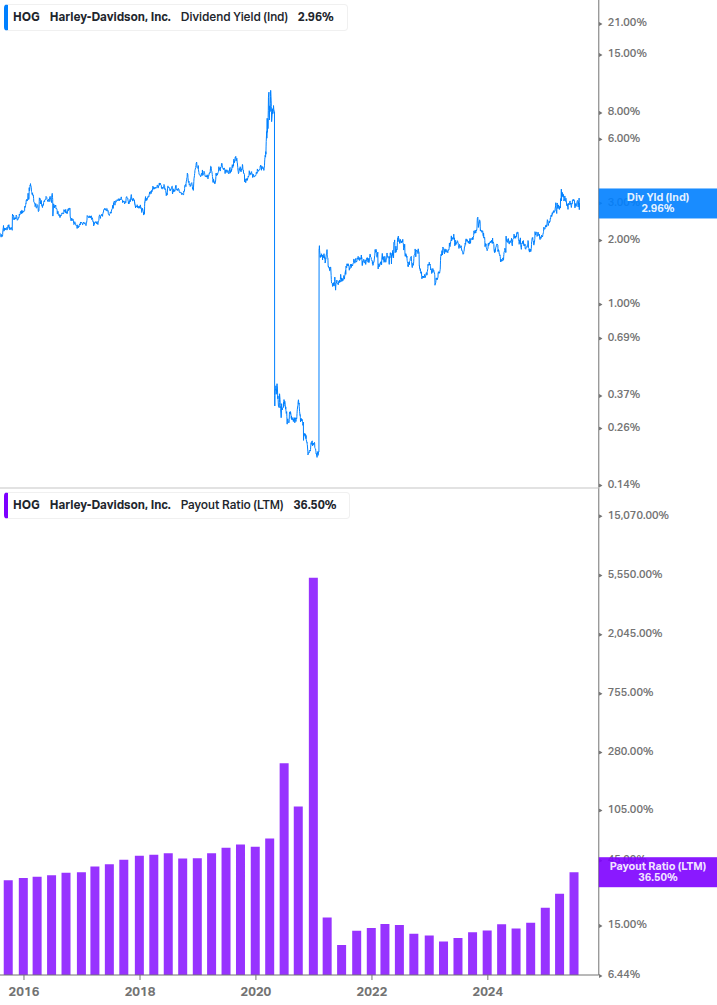Dividend Safety Chart