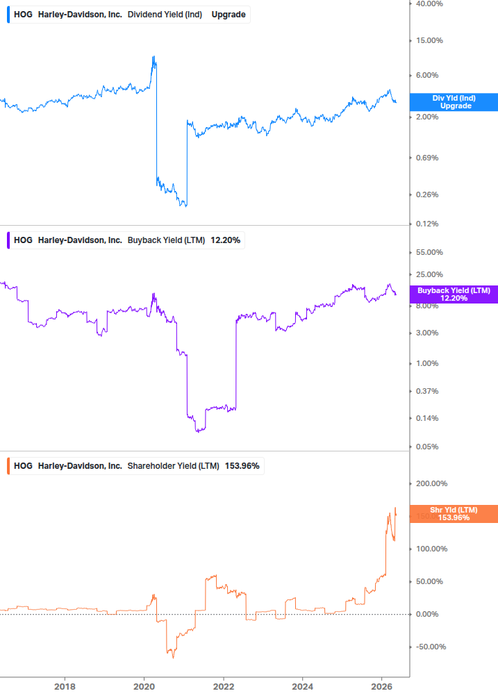 Shareholder Yield Chart