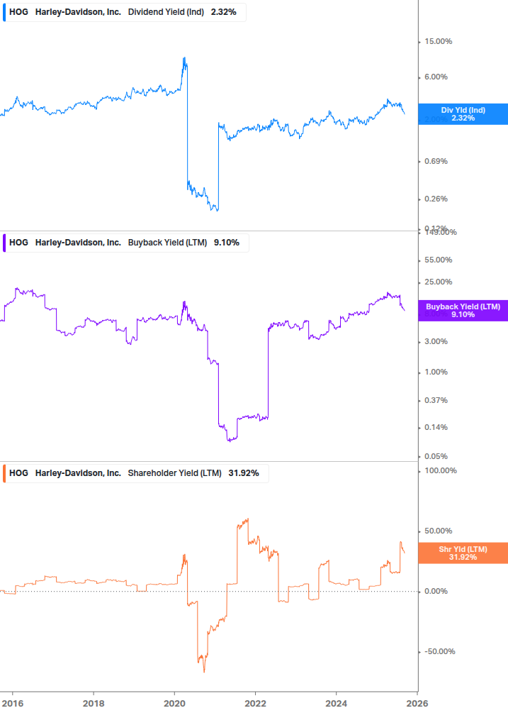 Shareholder Yield Chart