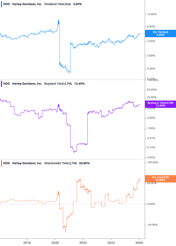 Shareholder Yield Chart