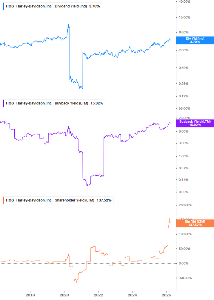 Shareholder Yield Chart