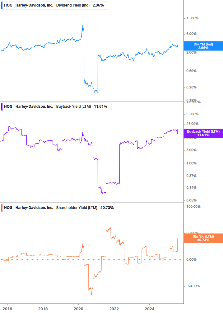 Shareholder Yield Chart