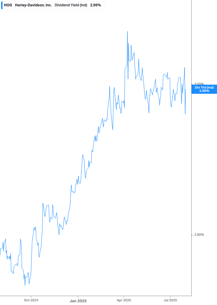 Dividend Yield Chart