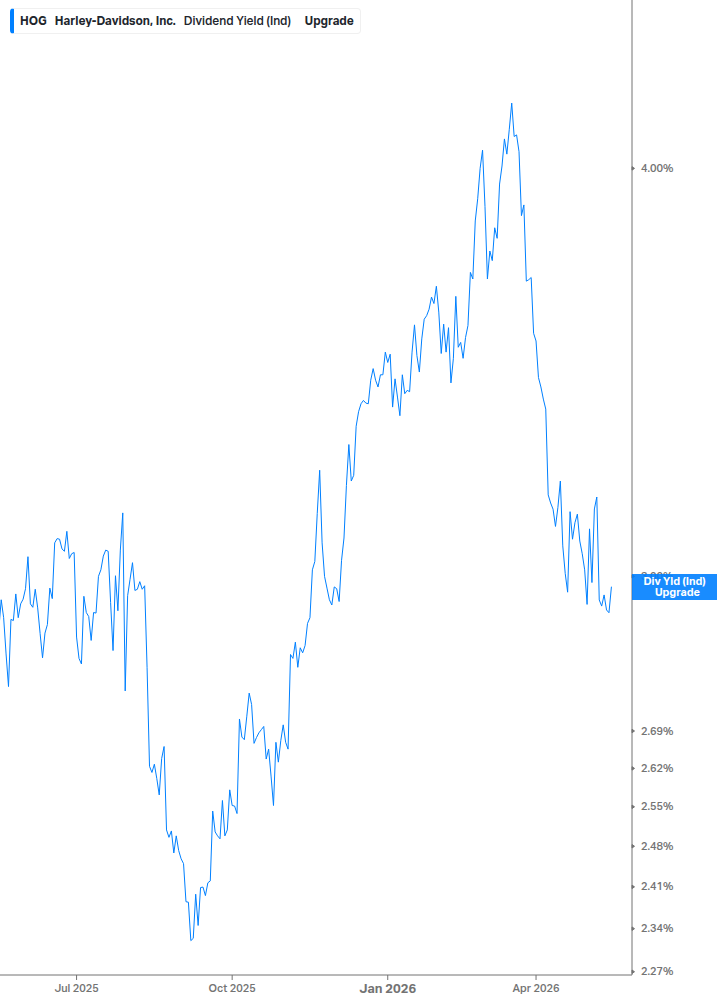 Dividend Yield Chart