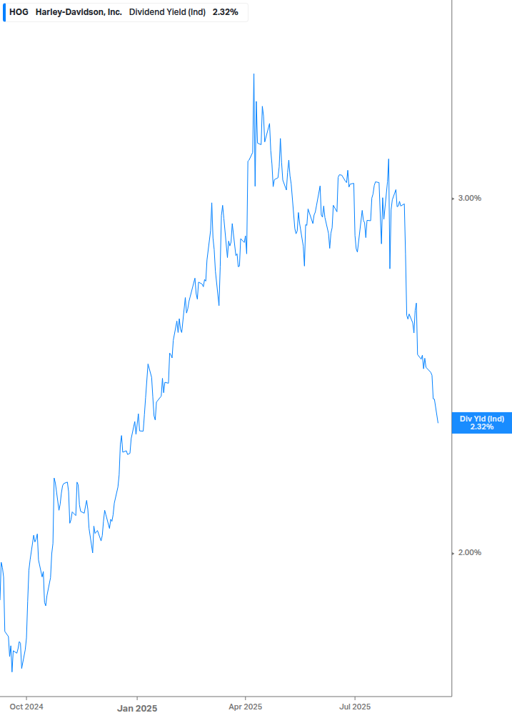 Dividend Yield Chart