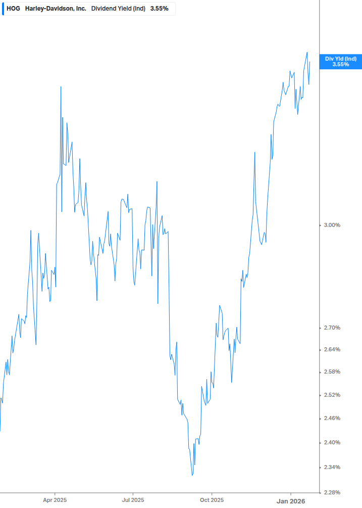 Dividend Yield Chart