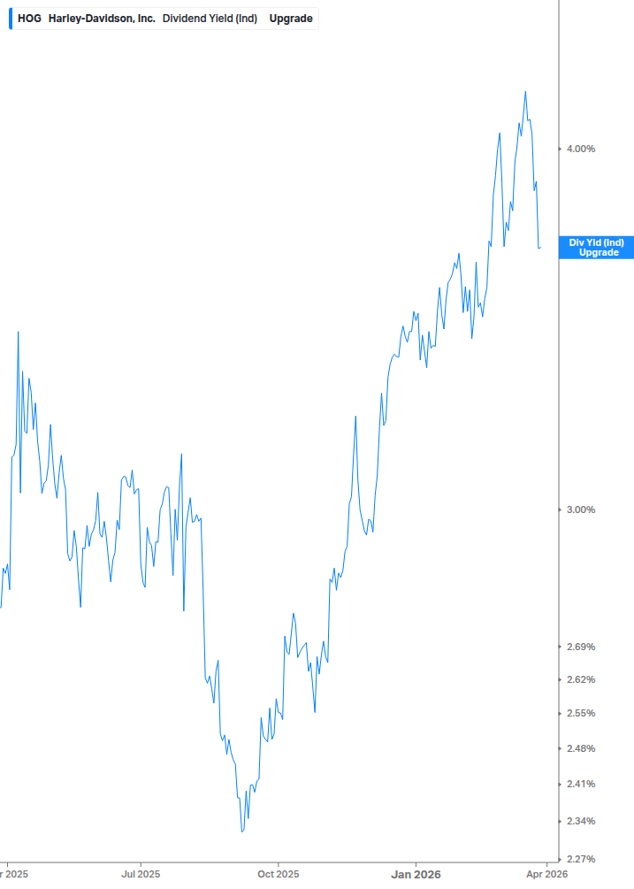 Dividend Yield Chart