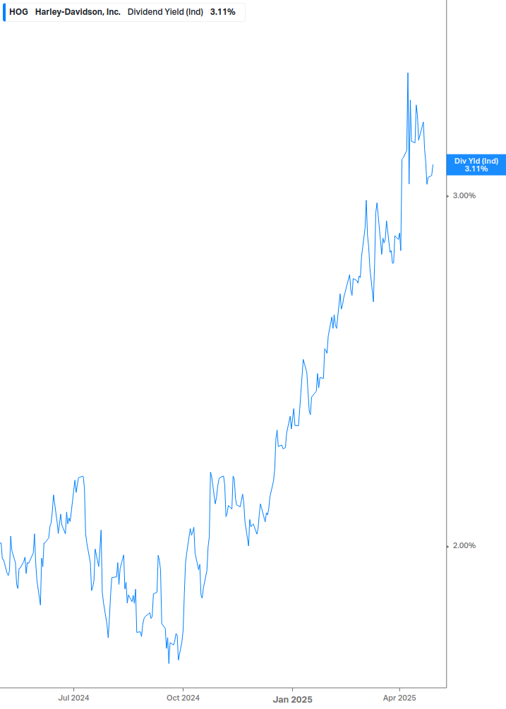 Dividend Yield Chart