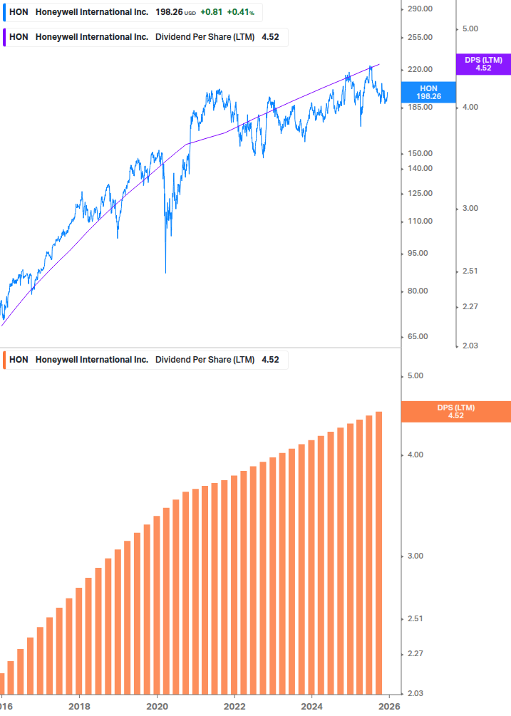 Dividend Growth Chart