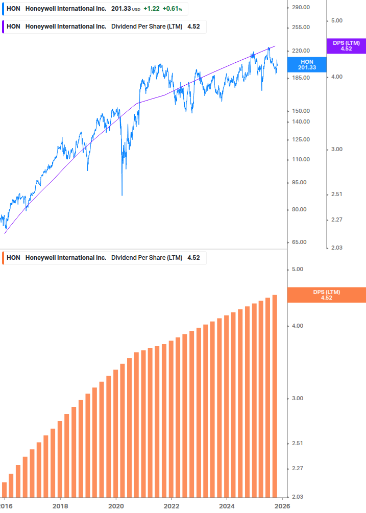 Dividend Growth Chart