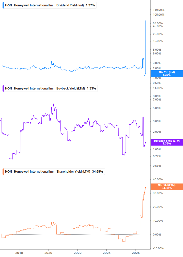 Shareholder Yield Chart