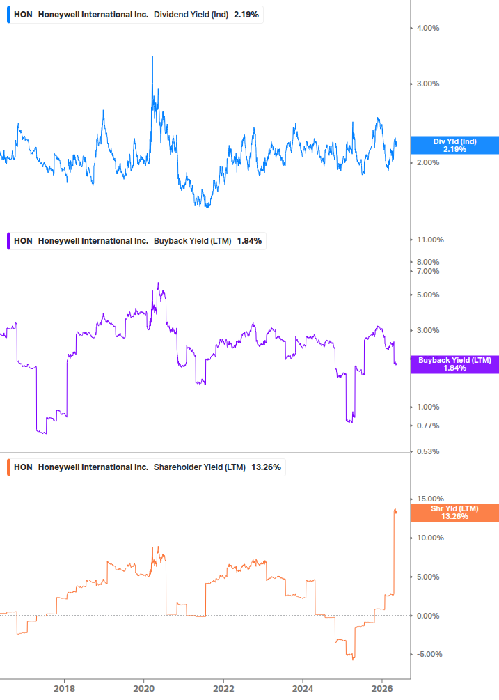 Shareholder Yield Chart