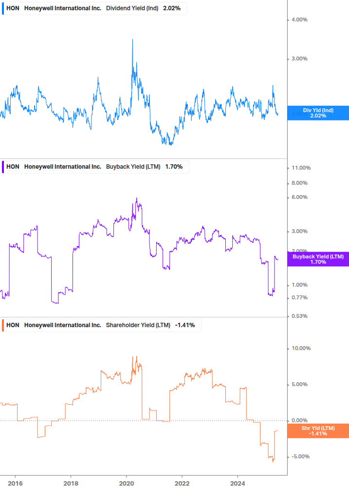 Shareholder Yield Chart