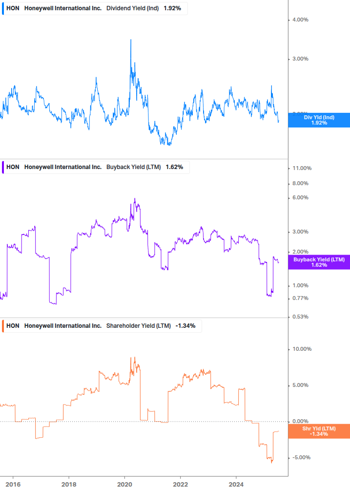 Shareholder Yield Chart