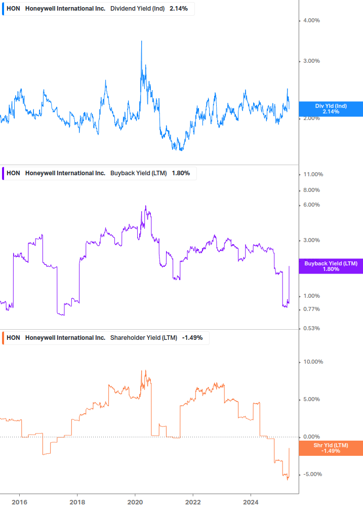 Shareholder Yield Chart