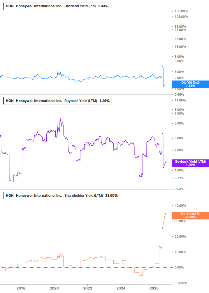 Shareholder Yield Chart