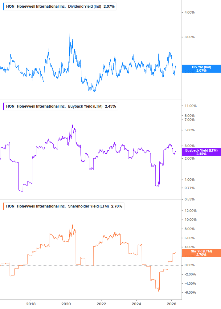 Shareholder Yield Chart